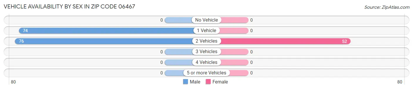 Vehicle Availability by Sex in Zip Code 06467
