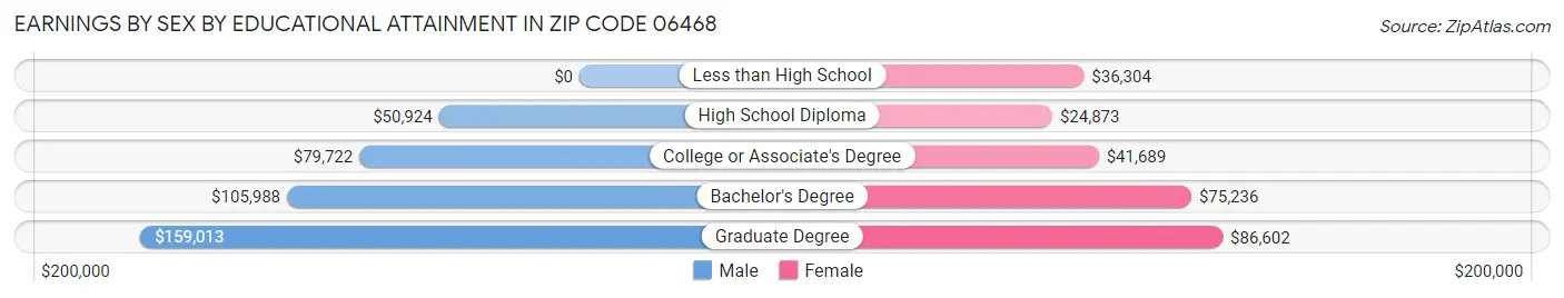 Earnings by Sex by Educational Attainment in Zip Code 06468