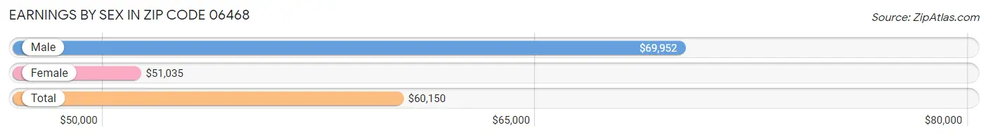 Earnings by Sex in Zip Code 06468