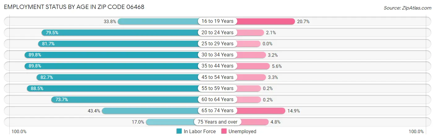 Employment Status by Age in Zip Code 06468