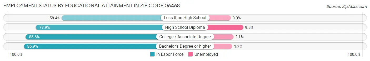 Employment Status by Educational Attainment in Zip Code 06468