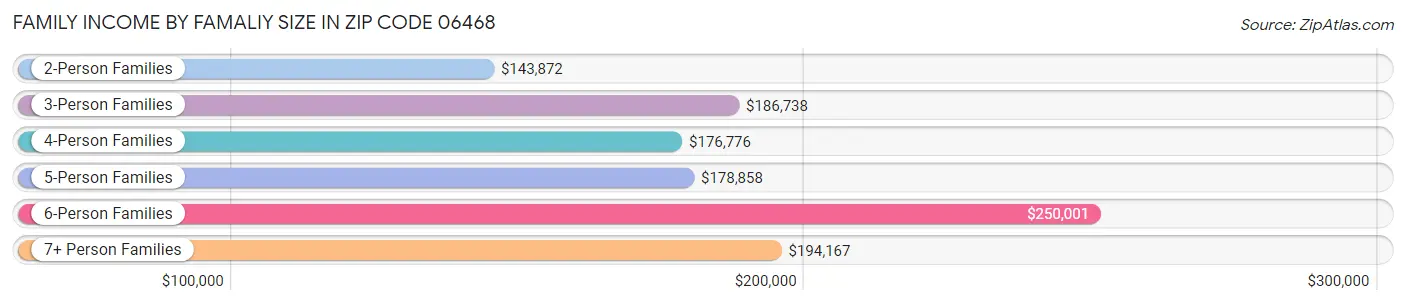 Family Income by Famaliy Size in Zip Code 06468