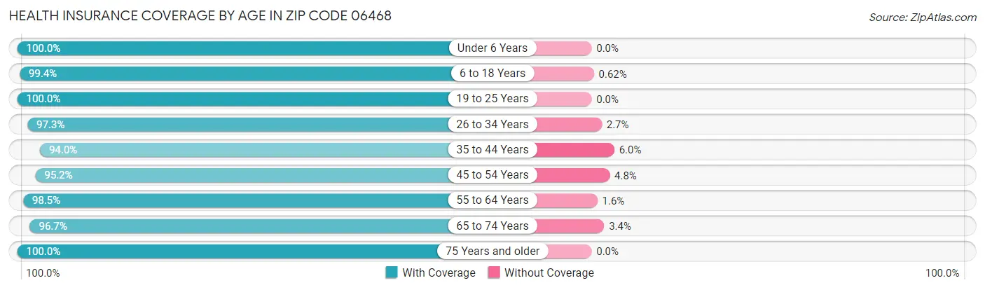 Health Insurance Coverage by Age in Zip Code 06468