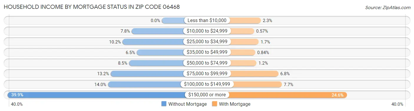 Household Income by Mortgage Status in Zip Code 06468