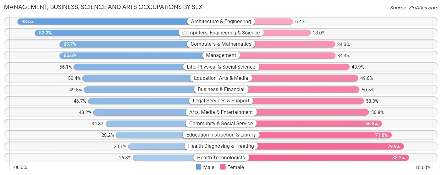 Management, Business, Science and Arts Occupations by Sex in Zip Code 06468