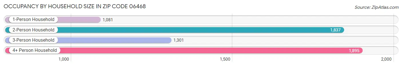 Occupancy by Household Size in Zip Code 06468