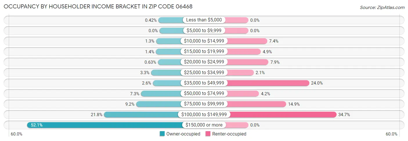 Occupancy by Householder Income Bracket in Zip Code 06468
