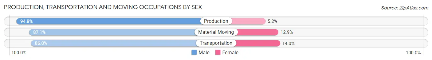 Production, Transportation and Moving Occupations by Sex in Zip Code 06468