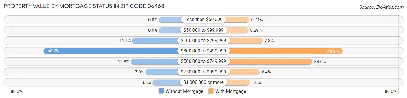 Property Value by Mortgage Status in Zip Code 06468