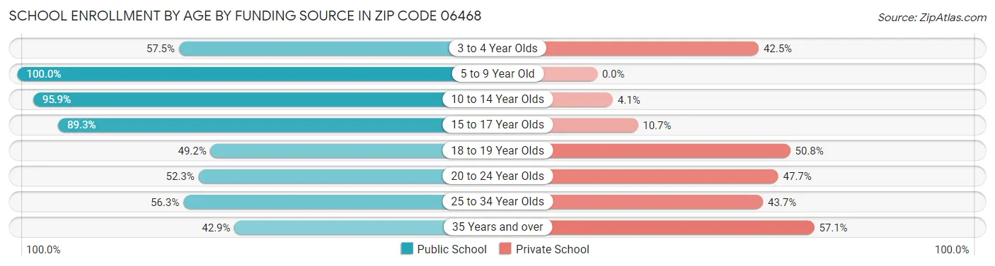 School Enrollment by Age by Funding Source in Zip Code 06468