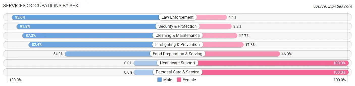 Services Occupations by Sex in Zip Code 06468