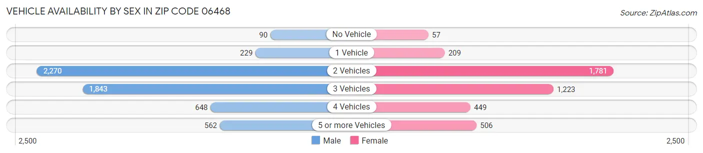 Vehicle Availability by Sex in Zip Code 06468