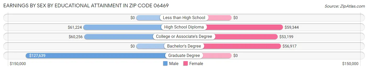 Earnings by Sex by Educational Attainment in Zip Code 06469