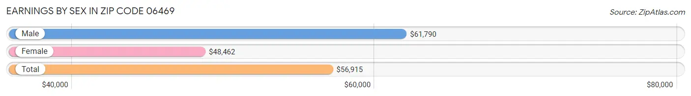 Earnings by Sex in Zip Code 06469