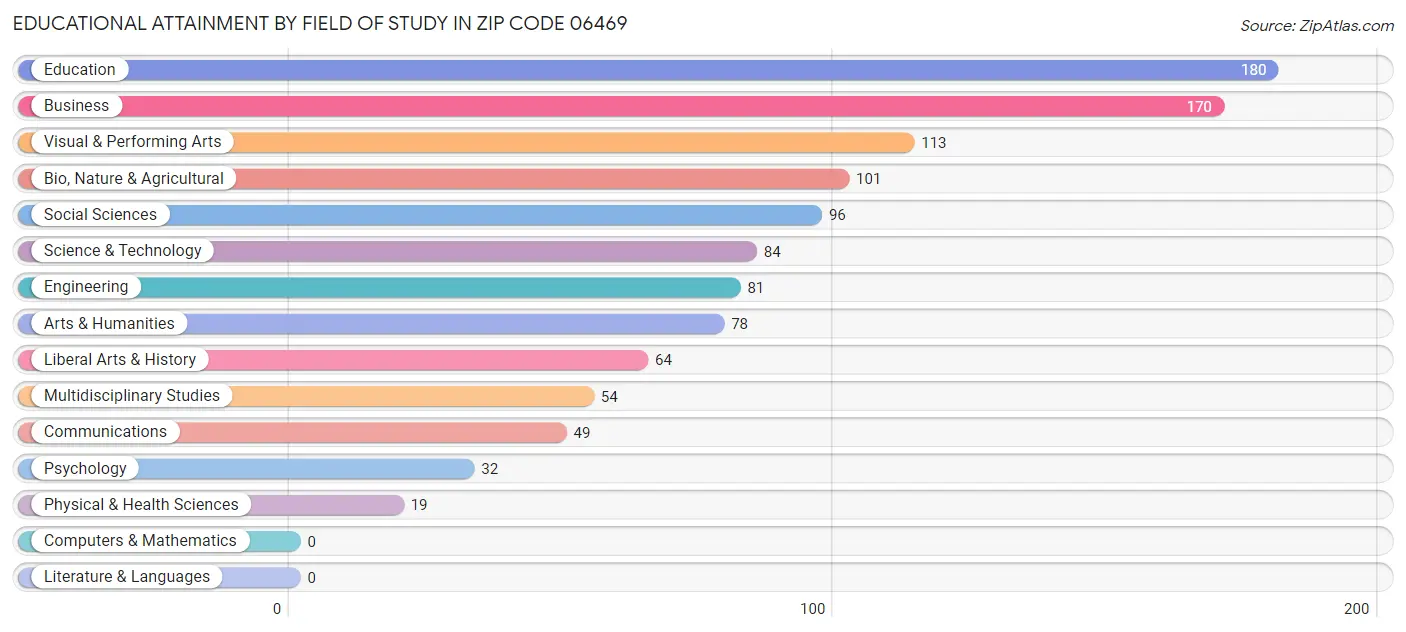 Educational Attainment by Field of Study in Zip Code 06469