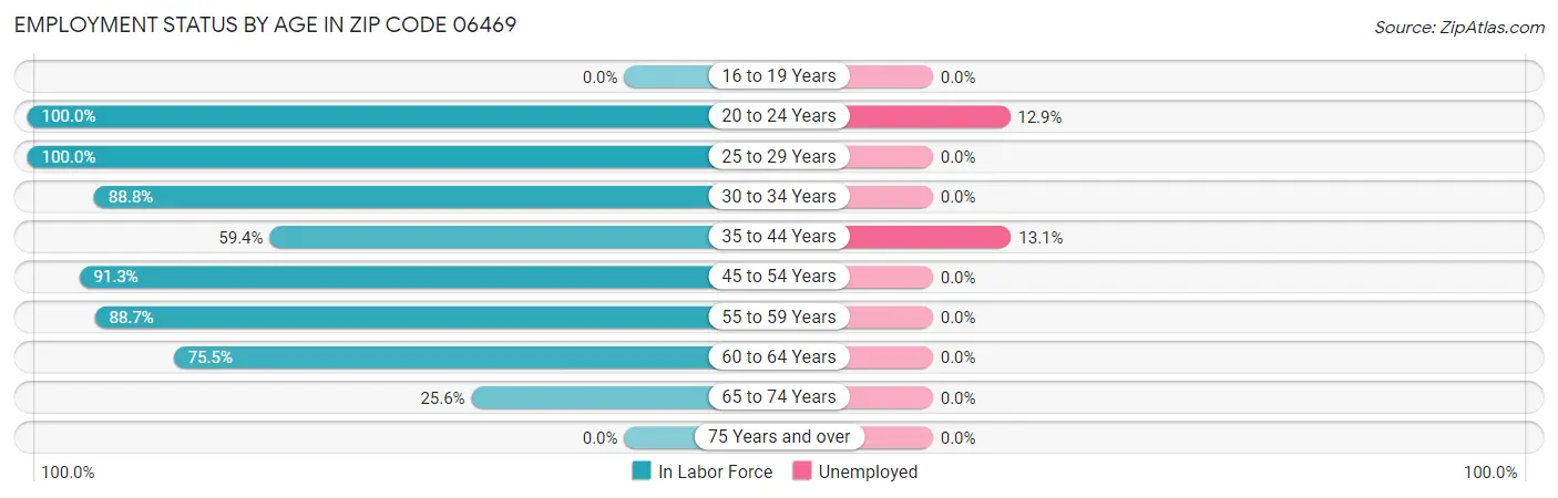 Employment Status by Age in Zip Code 06469