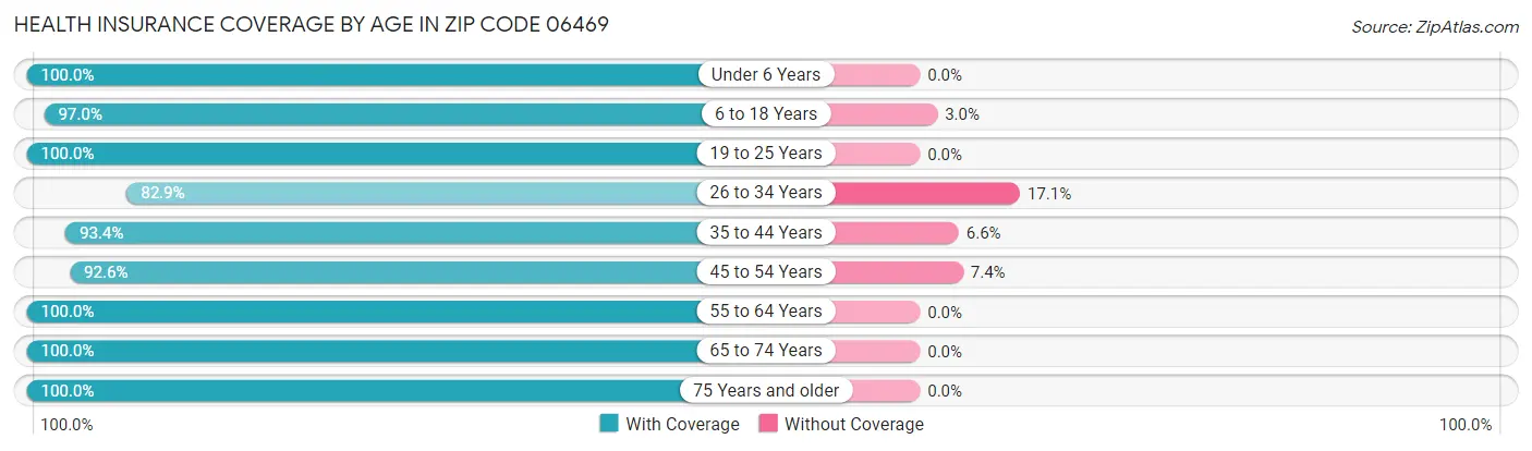 Health Insurance Coverage by Age in Zip Code 06469