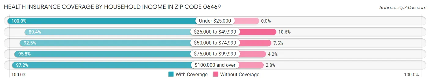 Health Insurance Coverage by Household Income in Zip Code 06469