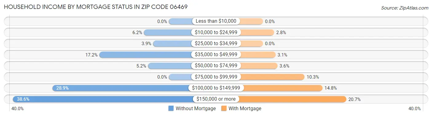 Household Income by Mortgage Status in Zip Code 06469