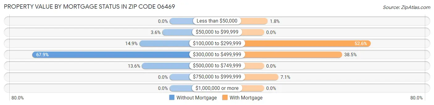 Property Value by Mortgage Status in Zip Code 06469