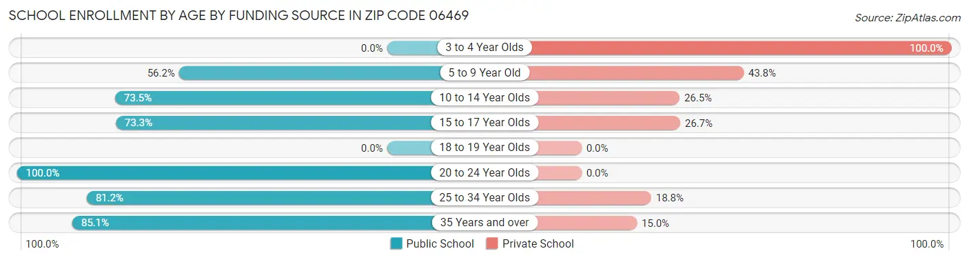 School Enrollment by Age by Funding Source in Zip Code 06469