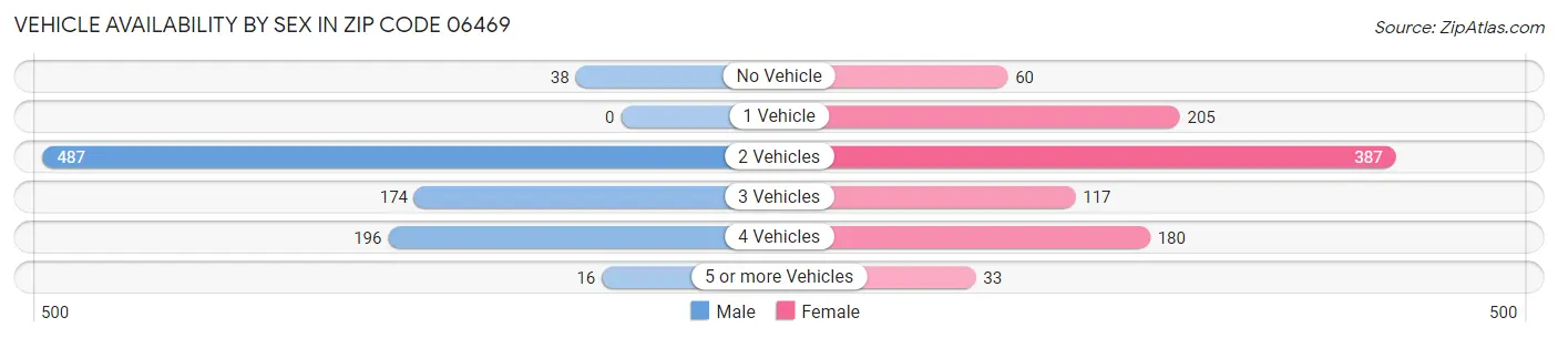 Vehicle Availability by Sex in Zip Code 06469