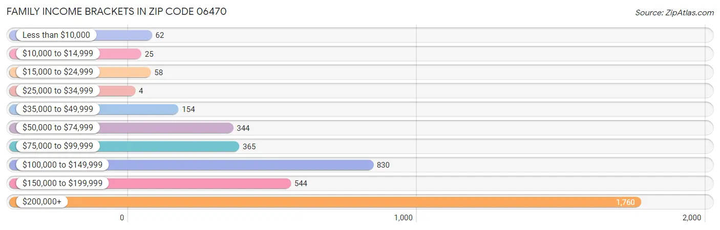 Family Income Brackets in Zip Code 06470