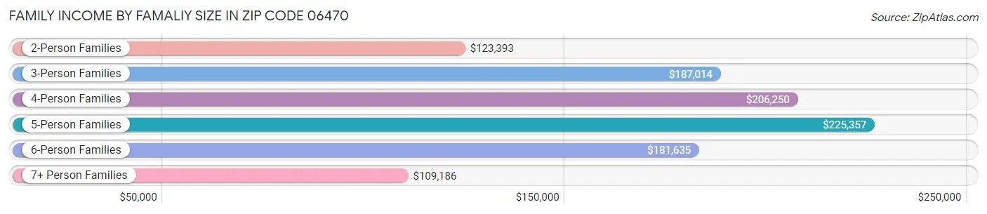 Family Income by Famaliy Size in Zip Code 06470