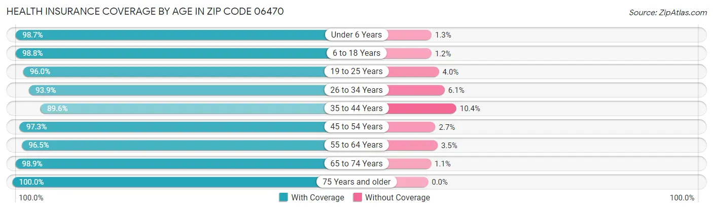 Health Insurance Coverage by Age in Zip Code 06470