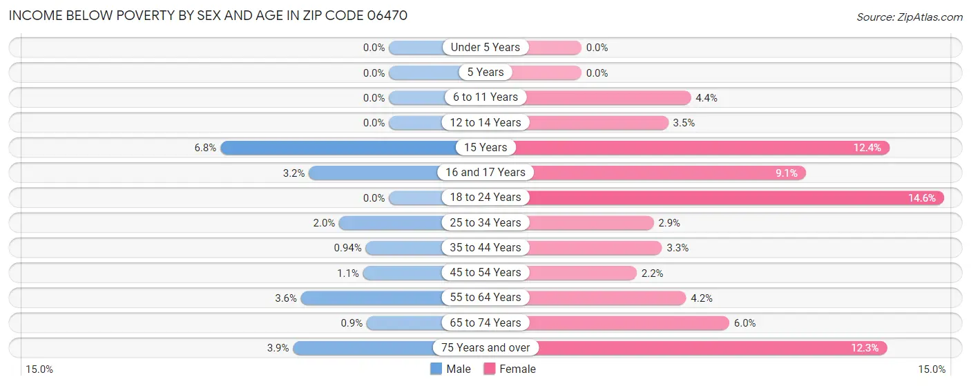 Income Below Poverty by Sex and Age in Zip Code 06470