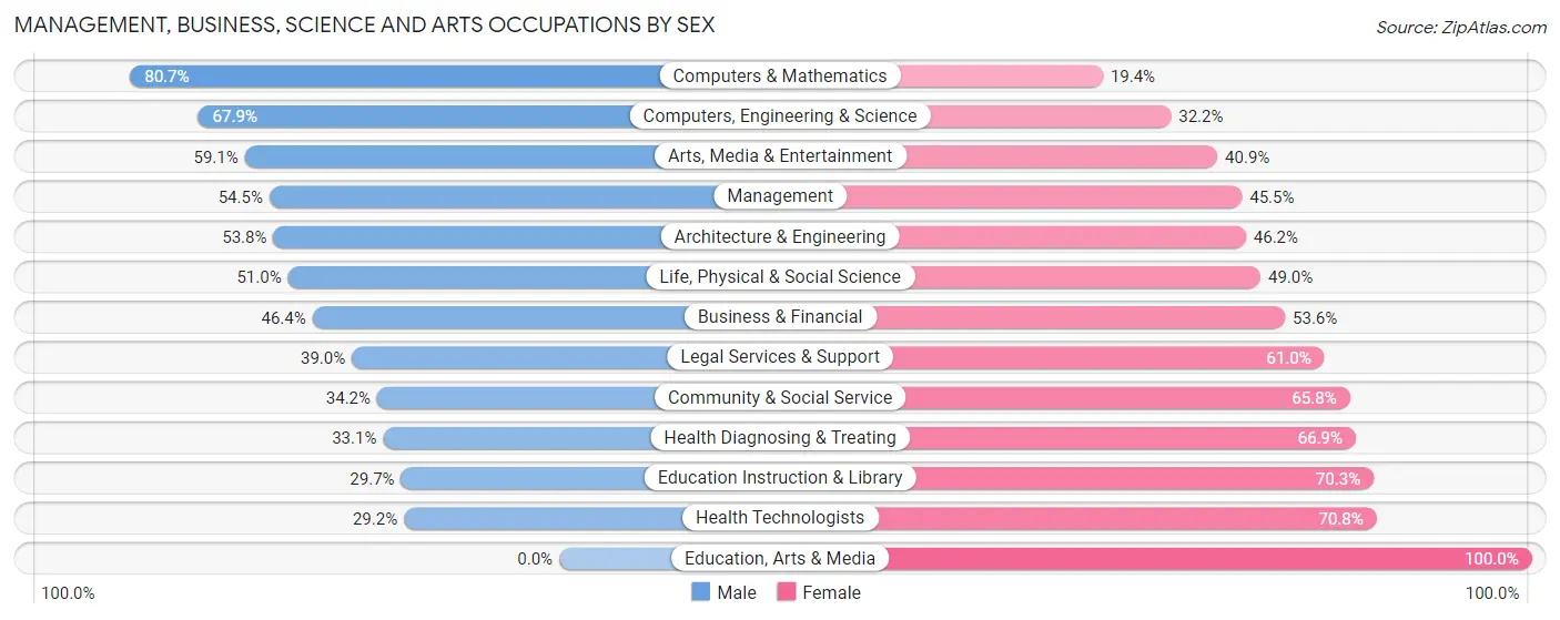 Management, Business, Science and Arts Occupations by Sex in Zip Code 06470