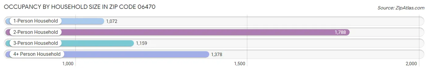 Occupancy by Household Size in Zip Code 06470