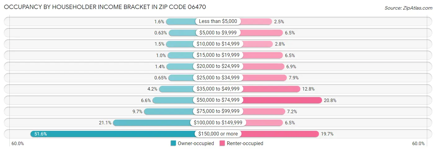 Occupancy by Householder Income Bracket in Zip Code 06470