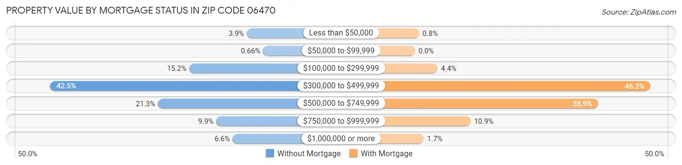 Property Value by Mortgage Status in Zip Code 06470