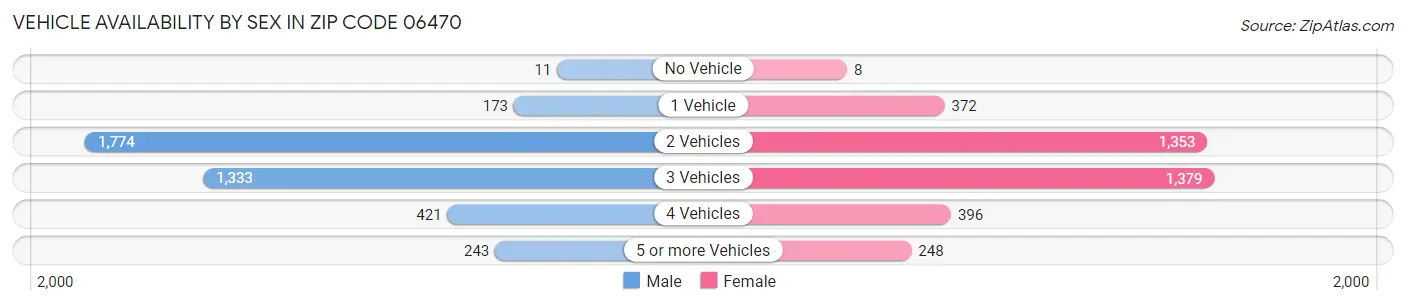 Vehicle Availability by Sex in Zip Code 06470