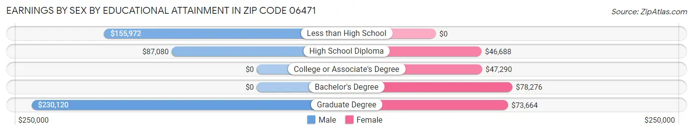 Earnings by Sex by Educational Attainment in Zip Code 06471