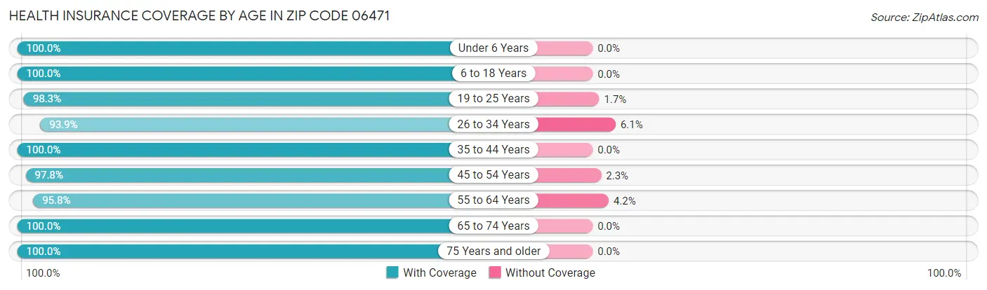 Health Insurance Coverage by Age in Zip Code 06471