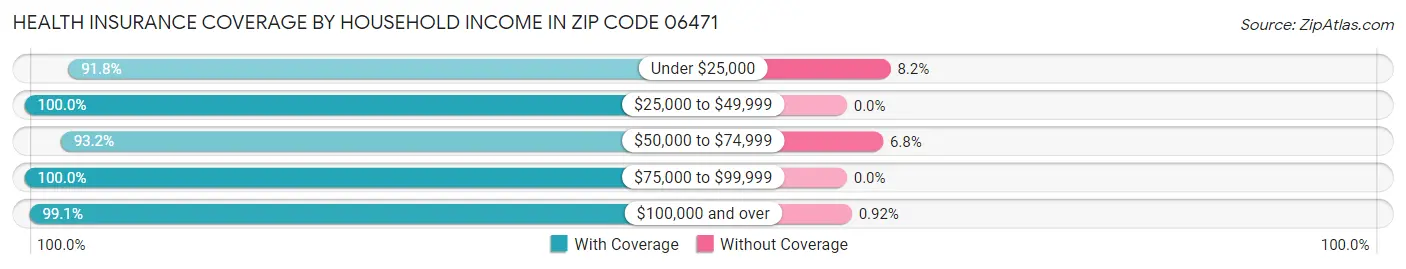 Health Insurance Coverage by Household Income in Zip Code 06471