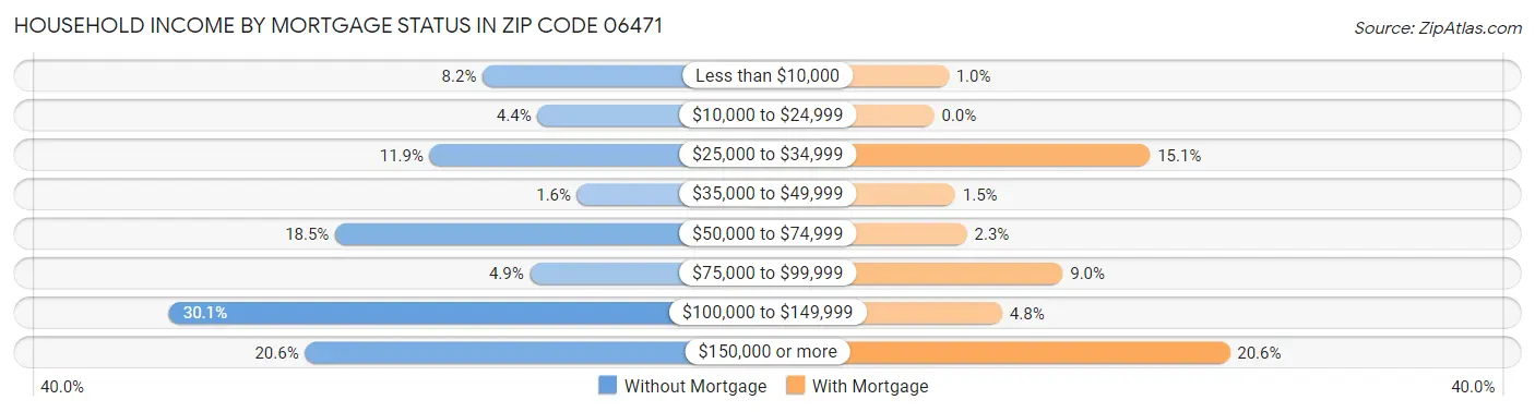 Household Income by Mortgage Status in Zip Code 06471