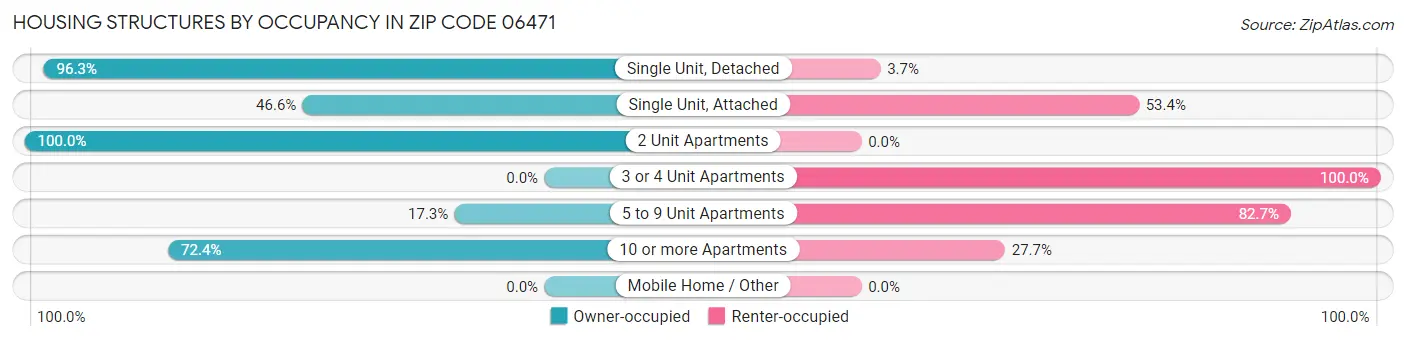 Housing Structures by Occupancy in Zip Code 06471