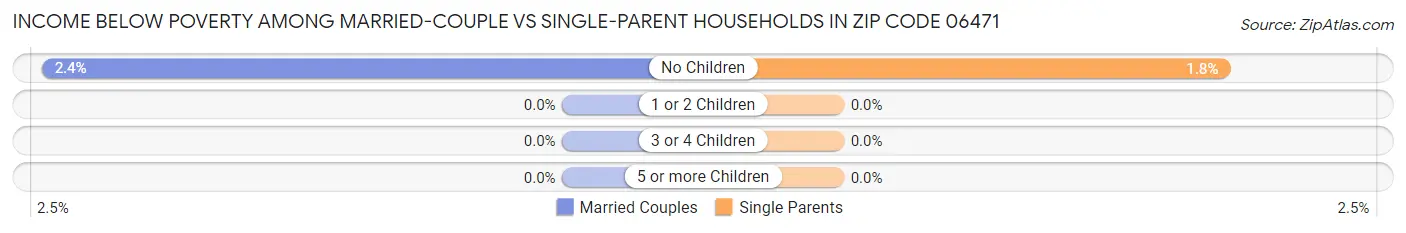 Income Below Poverty Among Married-Couple vs Single-Parent Households in Zip Code 06471