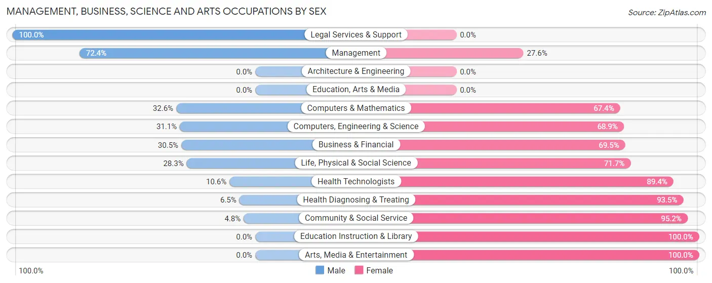 Management, Business, Science and Arts Occupations by Sex in Zip Code 06471