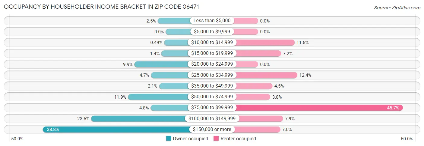 Occupancy by Householder Income Bracket in Zip Code 06471