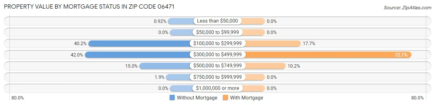 Property Value by Mortgage Status in Zip Code 06471