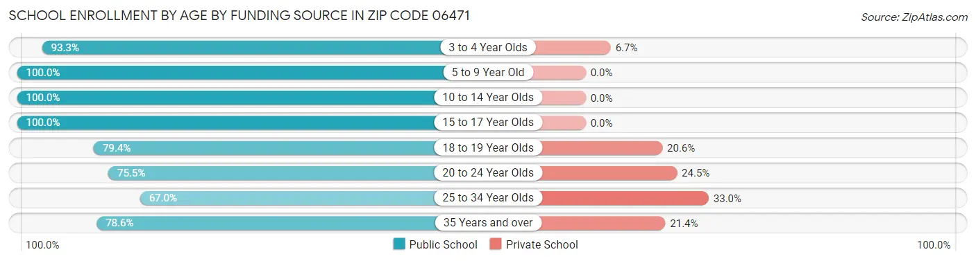 School Enrollment by Age by Funding Source in Zip Code 06471