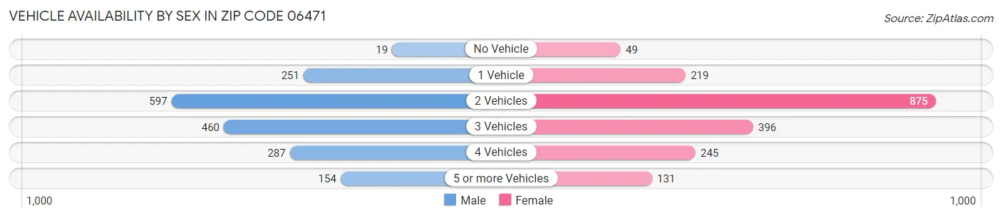 Vehicle Availability by Sex in Zip Code 06471