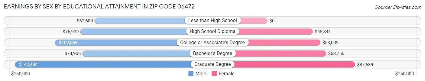 Earnings by Sex by Educational Attainment in Zip Code 06472