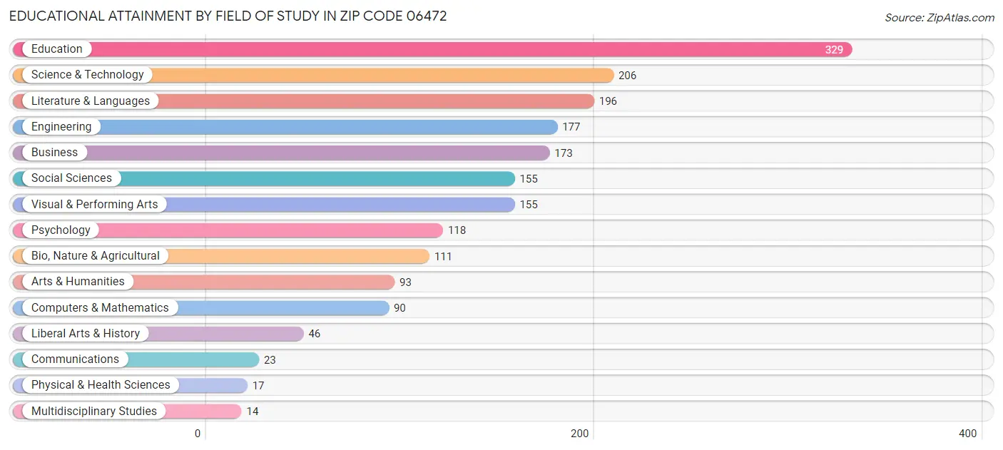 Educational Attainment by Field of Study in Zip Code 06472