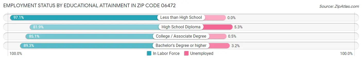 Employment Status by Educational Attainment in Zip Code 06472