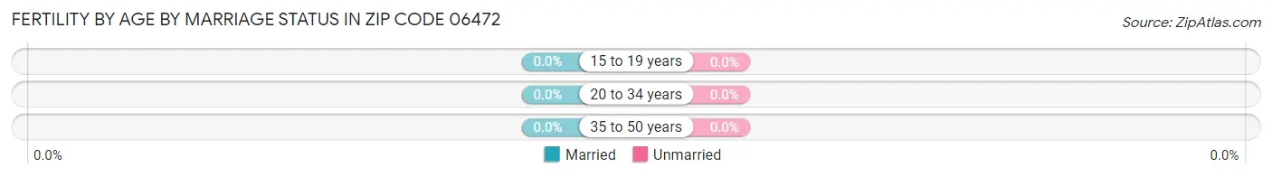 Female Fertility by Age by Marriage Status in Zip Code 06472